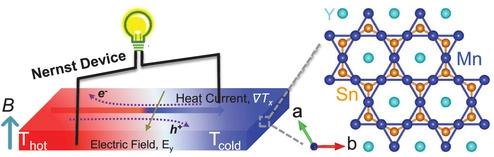 Large Room Temperature Anomalous Transverse Thermoelectric Effect In