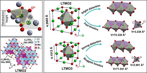 Structural Stabilization Of Cation Disordered Rock Salt Cathode