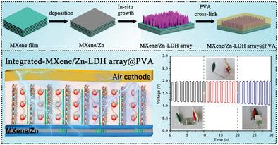 In Situ Integrating Highly Ionic Conductive Ldh Array Pva Gel