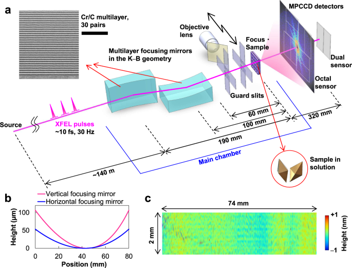 High Fluence And High Gain Multilayer Focusing Optics To Enhance