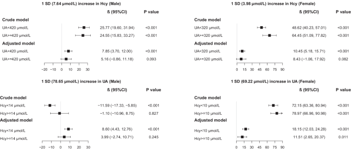 Mutual Effect Of Homocysteine And Uric Acid On Arterial Stiffness And