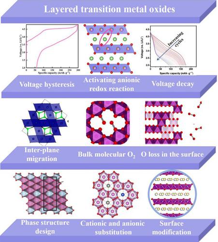 Understanding Voltage Hysteresis And Decay During Anionic Redox