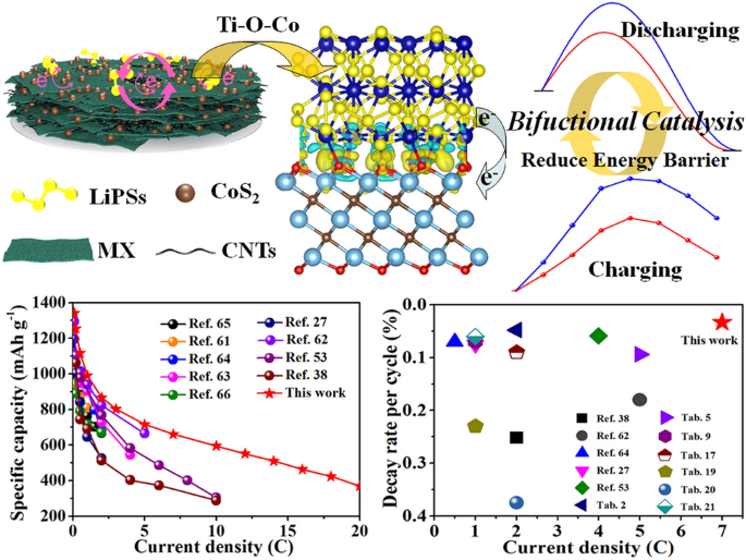 Multi Dimensional Composite Frame As Bifunctional Catalytic Medium For