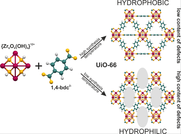 疏水 亲水 UiO 66 中极性依赖性吸附的缺陷诱导调节 Communications Chemistry X MOL