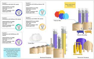 Innovative Biorefineries For Cleaner Waste Textile Management Towards