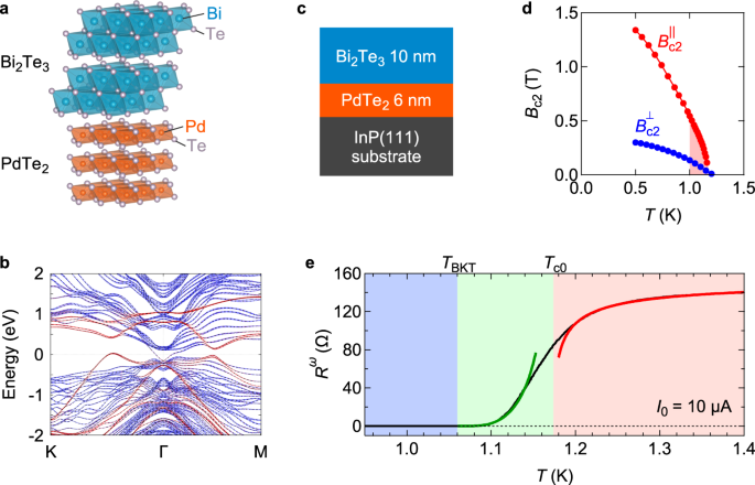 Nonreciprocal Charge Transport In Topological Superconductor Candidate