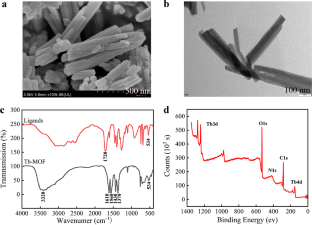 A Luminescent Probe Based On Terbium Based Metalorganic Frameworks For