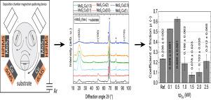 溅射Cu改性MoS x Cu薄膜的结构和摩擦学特性 Applied Surface Science X MOL