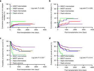 The Lower Relapse Rate And Better Survival Advantages Of Haploidentical