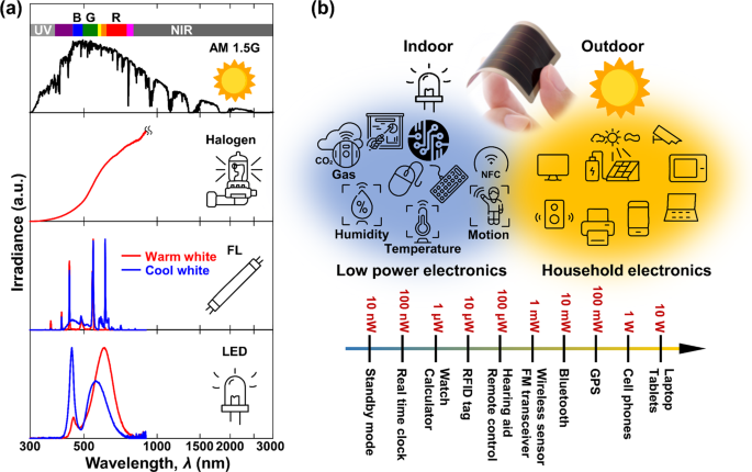 Indoor photovoltaic energy harvesting based on semiconducting π