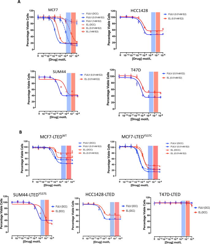 Elacestrant Demonstrates Strong Anti Estrogenic Activity In Pdx Models