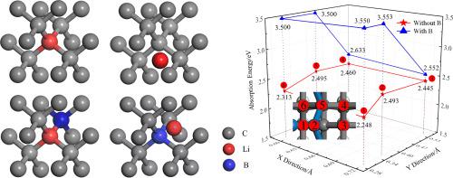 Li Li B N Diamond And Related Materials X Mol