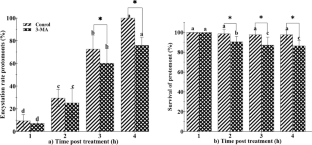 Effects Of Autophagy Inhibition By 3 Methyladenine On Encystation