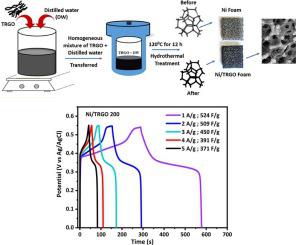 Binder Free Supercapacitor Electrodes By Hydrothermal Deposition Of