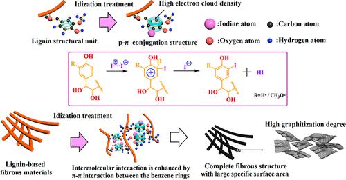 Molecular Modification Of Lignin Based Carbon Materials Influence Of