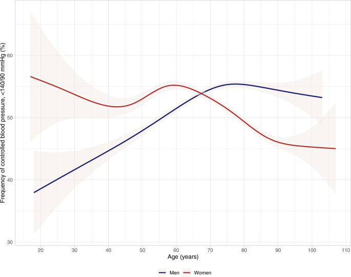 Hypertension Sex Related Differences In Drug Treatment Prevalence And