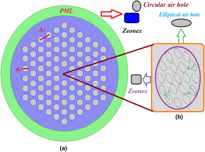 Analytical Approach For Modeling And Simulation Of Photonic Crystal