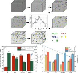 变速非等温时效对Al Zn Mg Cu合金组织和性能的影响 Materials Characterization X MOL