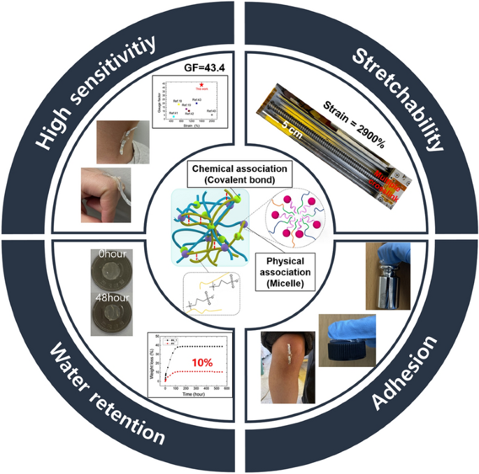 Ultrasensitive And Highly Stretchable Multiple Crosslinked Ionic