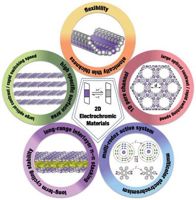 Advanced Materials Technologies X Mol