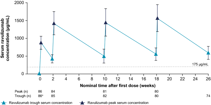 Ravulizumab Pharmacokinetics And Pharmacodynamics In Patients With