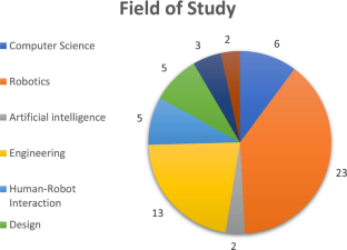 International Journal Of Social Robotics X Mol