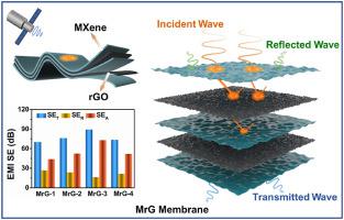 Sandwich Structured Ti3C2Tx MXene Reduced Graphene Oxide Composite