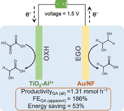 Promoting Electrocatalytic Hydrogenation Of Oxalic Acid To Glycolic