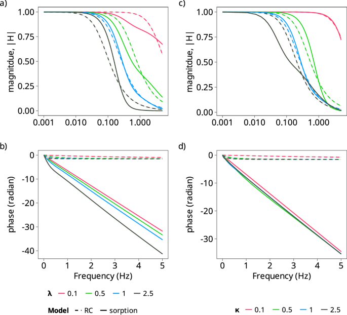 Optimal Frequency Response Corrections For Eddy Covariance Flux