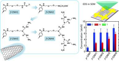 Step By Step Characterization Of A Series Of Polyamidoamine Dendrons On