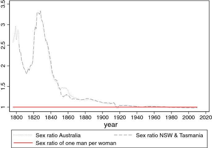 Men Male Biased Sex Ratios And Masculinity Norms Evidence From