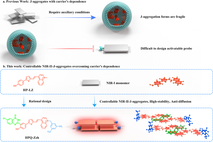 In Situ Orderly Self Assembly Strategy Affording NIR II J Aggregates