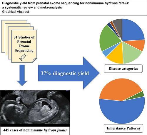 Diagnostic Yield From Prenatal Exome Sequencing For Non Immune Hydrops