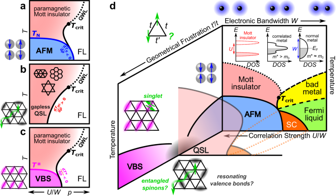 Chasing The Spin Gap Through The Phase Diagram Of A Frustrated Mott