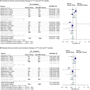 Pediatric Chemotherapy Versus Allo Hsct For Adolescent And Adult