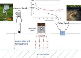 Hydraulic Conductivity Assessment Of Falling Head Percolation Tests