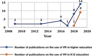 Virtual Reality Technology In Art Education With Visual Communication