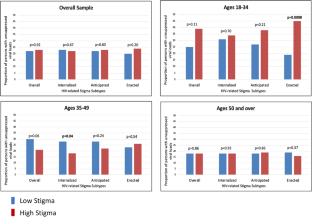 Does The Relationship Between Hiv Stigma Subtypes And Viral Suppression