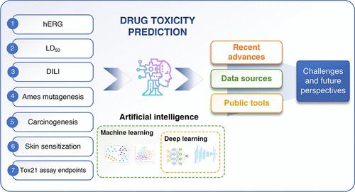 药物毒性预测中的人工智能最新进展挑战和未来展望 Journal of Chemical Information and Modeling