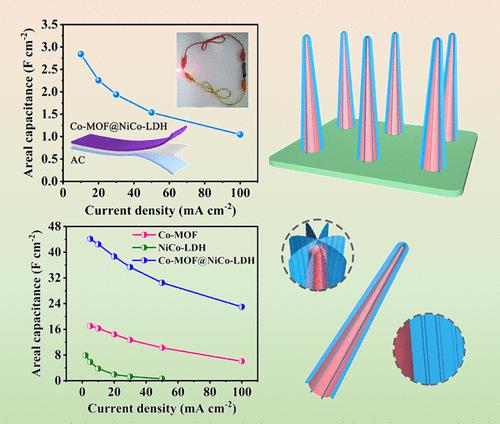 Co Mof Nico Ldh Acs Applied Energy