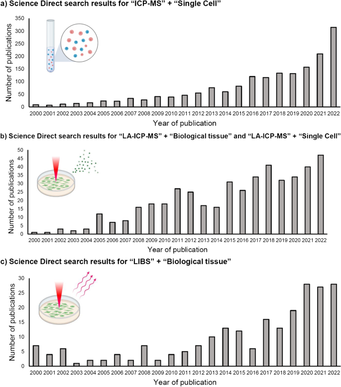 Expanding The Boundaries Of Atomic Spectroscopy At The Single Cell