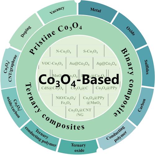 Recent Progress In Co O Based Nanomaterials For Supercapacitors