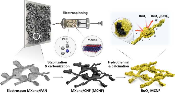 Ti C Tx Mxene Ruox Npg Asia Materials