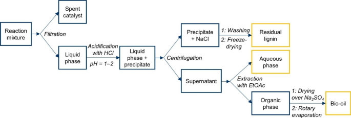 双金属 V Cu ZrO2 催化剂上硫酸盐木质素氧化解聚芳烃 Topics in Catalysis X MOL