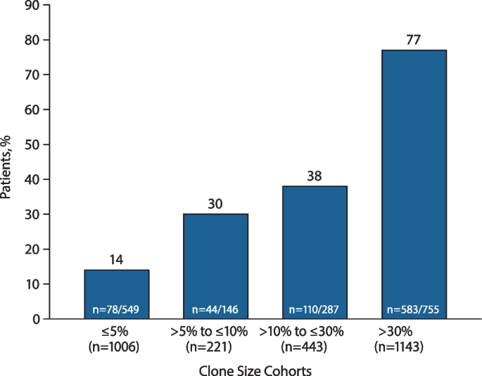 Relationship Of Paroxysmal Nocturnal Hemoglobinuria PNH Granulocyte