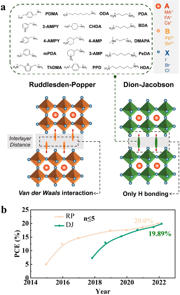 Additive Engineering For Stable And Efficient DionJacobson Phase