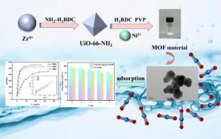 Synthesis Of Coreshell Structure Uio Nh Ni Mof Composite For The