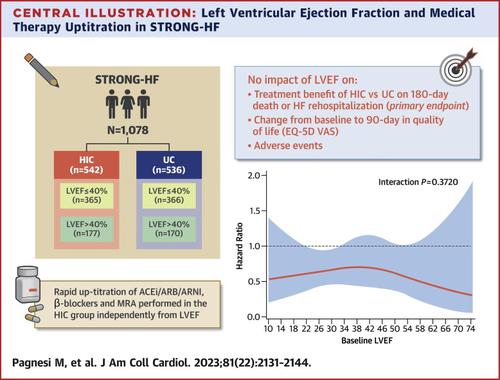 Uptitrating Treatment After Heart Failure Hospitalization Across The