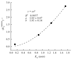 Potentiometric Method For Determining The Selectivity Of Extraction