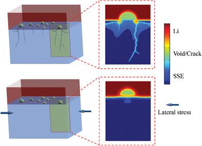 Modeling Of Void Mediated Cracking And Lithium Penetration In All Solid